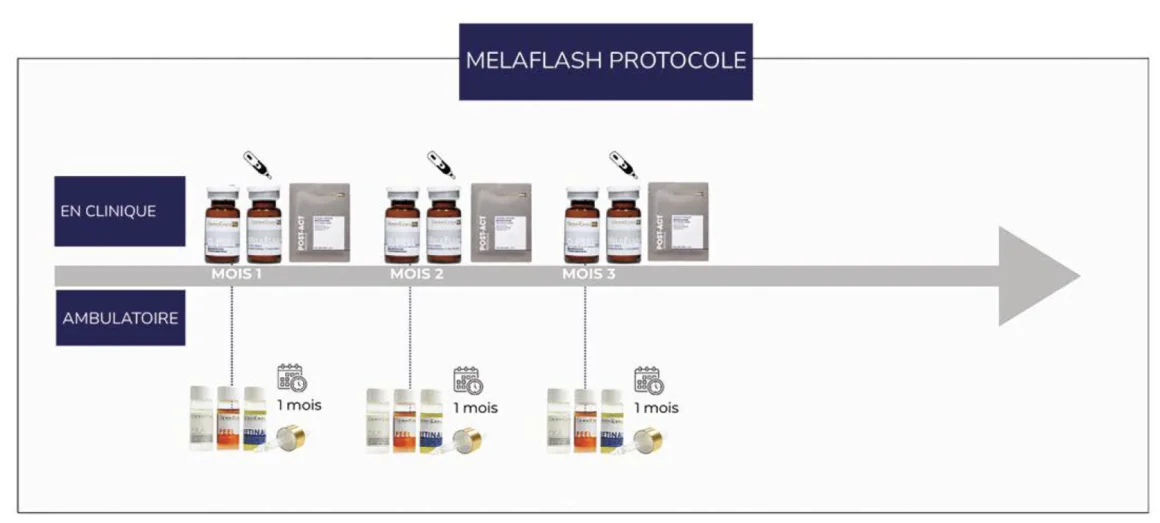 Breakthrough in Hyperpigmentation Treatment: MELAFLASH SET Protocol
